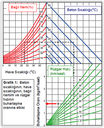 Beton Döküm Sıcaklık Grafiği
